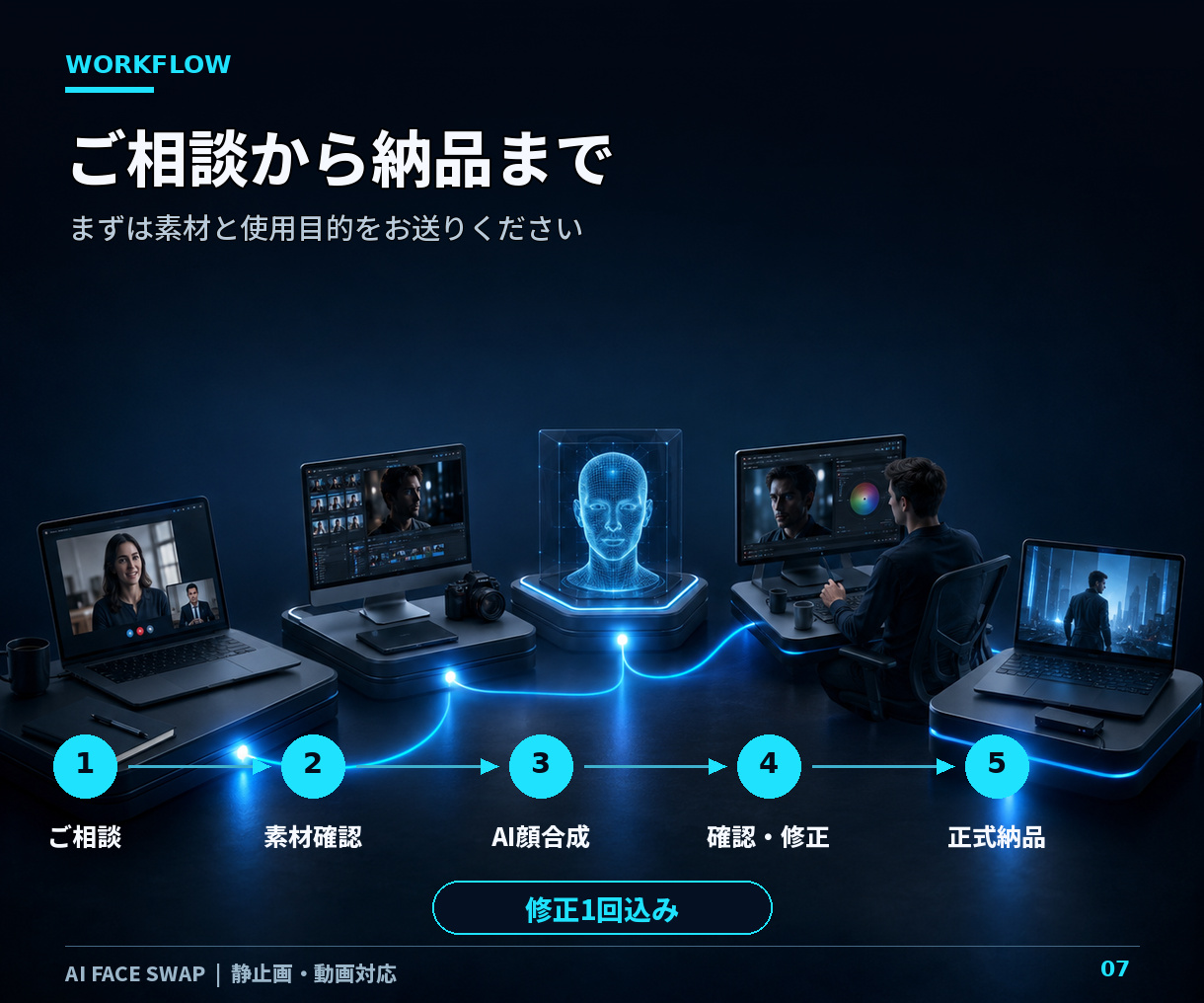 AI顔合成サービスの相談から納品までの流れを示す説明画像